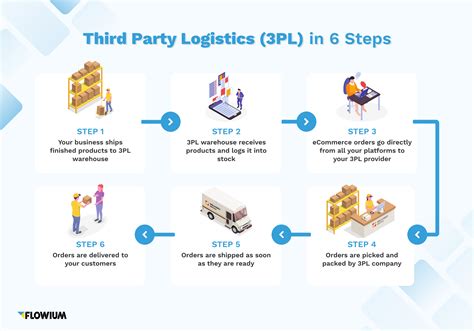 3rd party logistics contractor stl